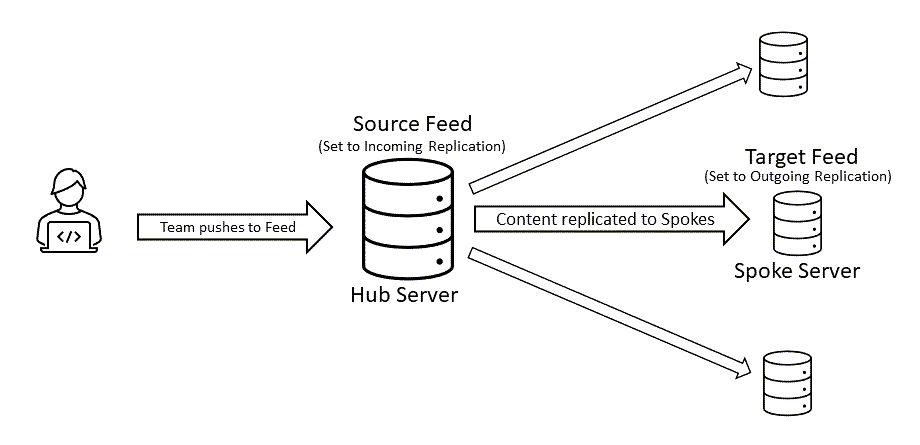 Hub and Spoke
